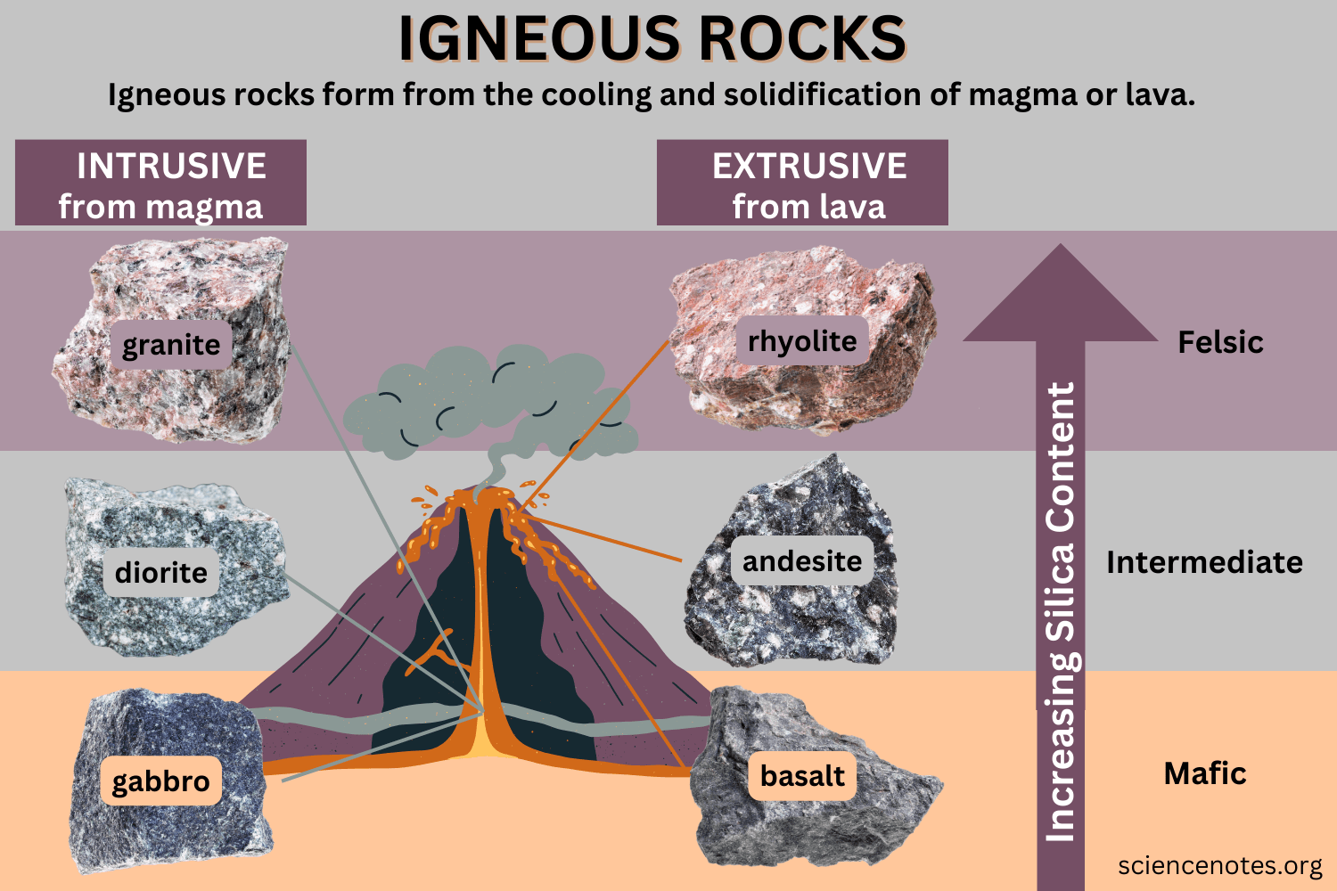 <p>Define plutonic (intrusive) igneous rocks.</p>