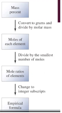 1. base mass % out of 100 g of compound (each % = g)
2. Determine moles of each element 
3. Divide each mole by smallest mole value
4. Whole number values = subscripts of each element in compound