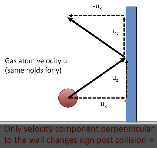 <p>only velocity component perpendicular to the wall changes sign </p>