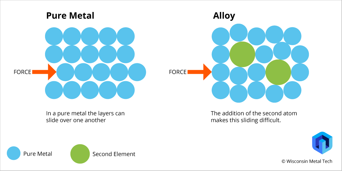 <p>Alloys can be harder and stronger that pure metals because of the different sized atoms in alloys means the layers can no longer slide over each other</p>