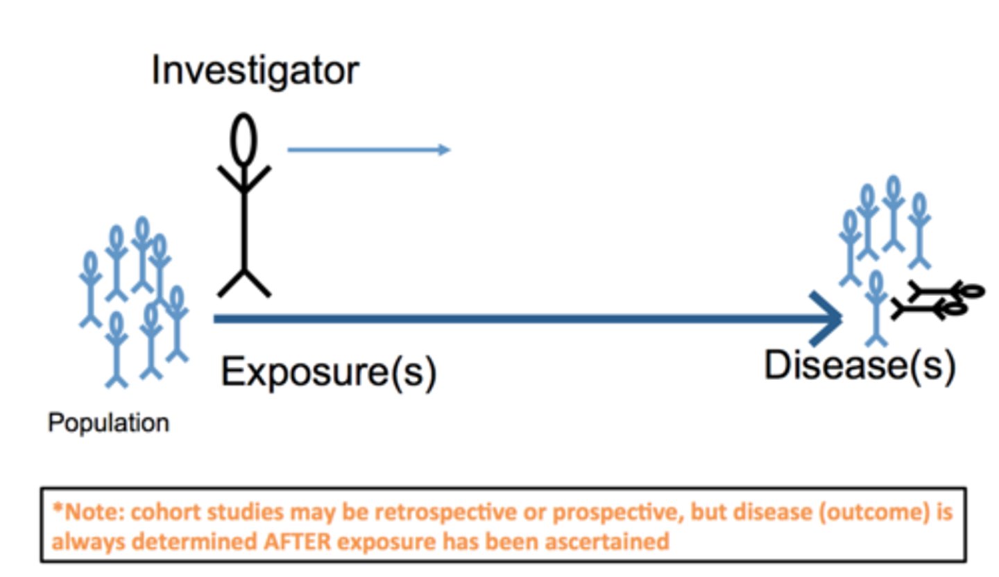 <p>- Follow similar groups of individuals who differ by a certain factor</p>