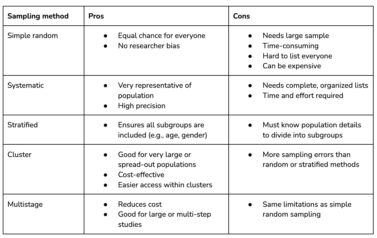 <p><span><strong>PROS</strong> - Reduces cost, Good for large or multi-step studies</span></p><p><strong>CONS</strong> - <span>Same limitations as simple random sampling</span></p>
