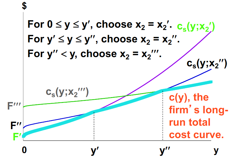 <p>A firm’s long run total cost curve will be the cheapest methods of production from different short-run circumstances. This is because these short run circumstances all have various levels of output and in the long run firms have a choice between these three short runs and are able to choose whichever short run is the cheapest in that moment. In this case, purple short run is the cheapest, then the blue short run is the cheapest, and finally the green short is the cheapest.</p>
