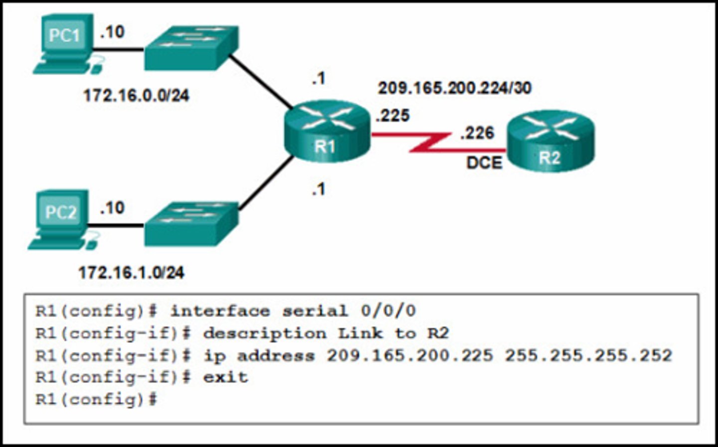 <p>Refer to the exhibit. A network administrator has configured R1 as shown. When the administrator checks the status of the serial interface, the interface is shown as being administratively down. What additional command must be entered on the serial interface of R1 to bring the interface up?</p><p>- IPv6 enable</p><p>- clockrate 128000</p><p>- end</p><p>- no shutdown</p>