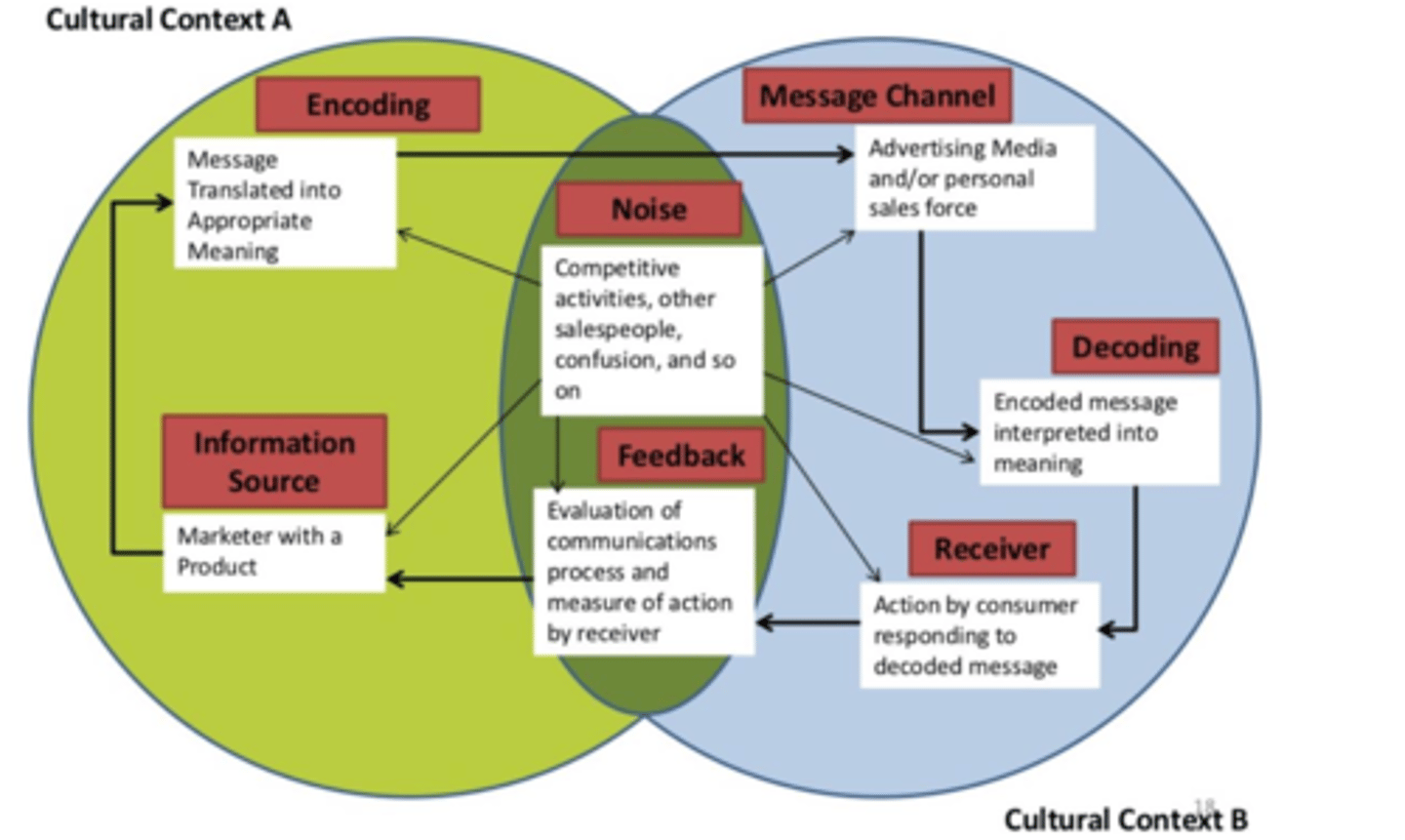 <p>1. Encoding</p><p>2. Message Channel</p><p>3. Decoding</p><p>4. Receiver</p><p>5. Feedback</p><p>6. Noise</p><p>7. Information Source</p>