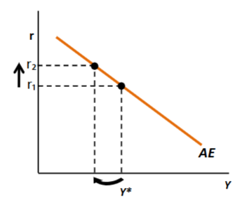 <p>consumption: encourages saving, lowers demand especially spending for durable goods</p><p>investment: more expensive to finance investment projects</p><p>net exports: reduces capital outflows, appreciates real er (SPICED) makes exports expensive to foreign consumers and imports cheaper for domestic consumers → reduces NX</p>