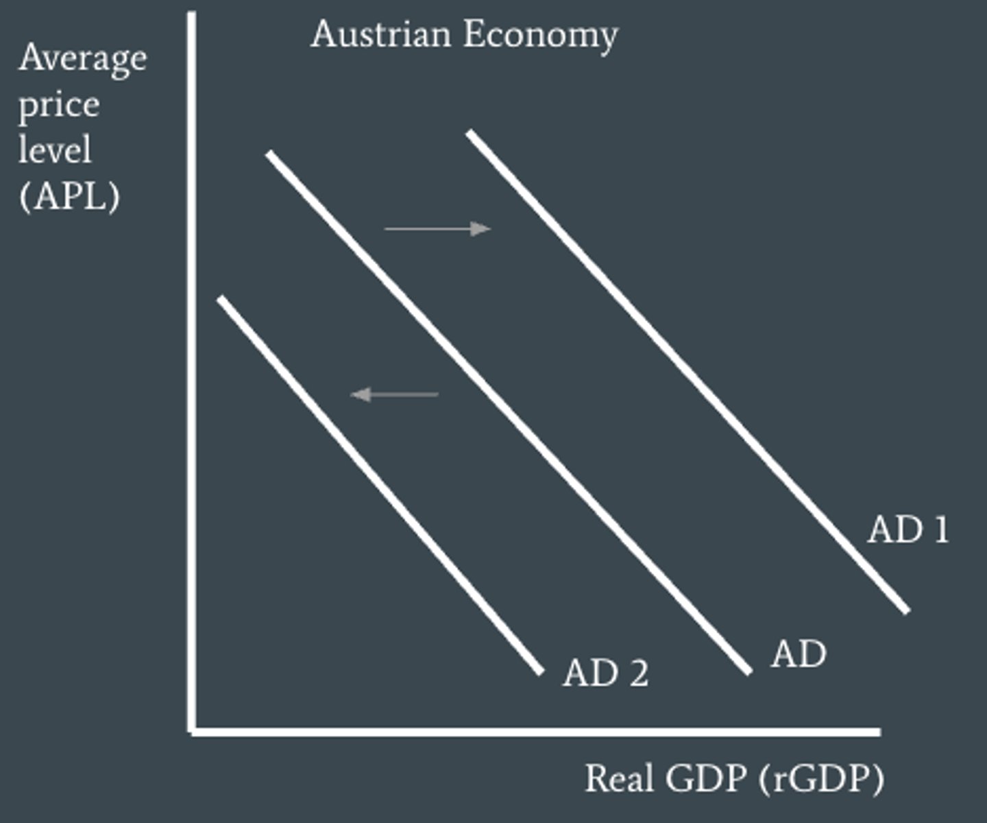 <p>What does a rightward shift from AD to AD1 mean?</p>