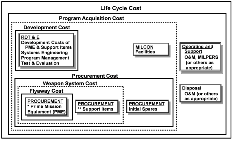 <p>The total cradle-to-grave cost of a weapon system, including development, procurement, operation and support, and disposal</p>