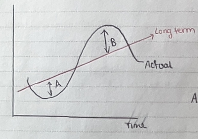 Real GDP - y axis 