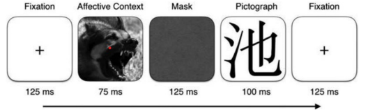 <ul><li><p>Participants rated hunger, shown context image, then asked to rate pleasantness of pictograph</p></li><li><p>With increasing hunger, there were increased unpleasantness ratings but only with negative context (image)</p></li><li><p>Participants conceptualized their affect as negative feelings when made meaningful in a negative context</p></li></ul>