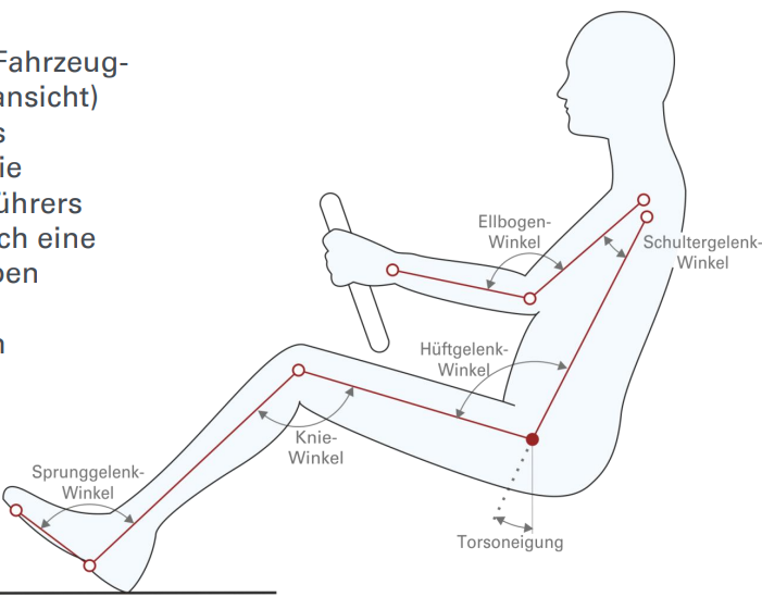<p>Eine Reihe von <strong>6 definierten Winkeln</strong> zwischen den wichtigsten Segmenten des menschlichen Körpers (<strong>Sprunggelenk, Knie, Hüftgelenk, Torsoneigung, Schultergelenk, Ellbogen</strong>), die eine <strong>ergonomisch optimale und komfortable Sitzhaltung</strong> im Fahrzeug beschreiben und zur Auslegung von Sitzen verwendet werden. </p>