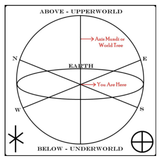 <p>the “axis of the world” or “cosmic axis” marks sacred sites and denotes a link between Heaven and Earth.</p>
