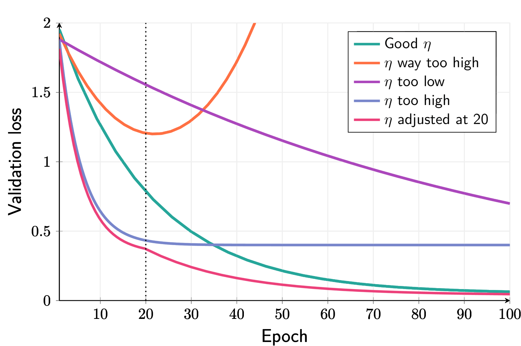 <p>Affects training progress. Determines the step size during optimization. If too high might overshoot, if too low might take too long. Analogy: Like adjusting the stride length during walking.</p>