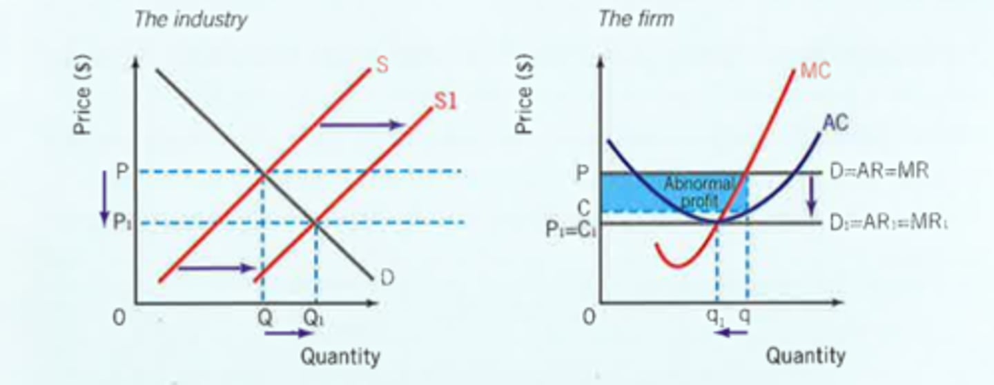 <p>Abnormal profits made in short run</p><p>No barriers to entry and perfect knowledge causes supply to shift right causing market price to decrease</p><p>Demand then decreases for all firms and AR will decrease. This will continue until all firms are producing normal profit.</p>