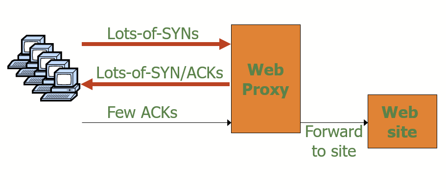 <ol><li><p>Make website accessible only via web proxy and only forward established TCP Connections to the site </p></li></ol><p></p><ul><li><p>In the case that the bot army completes teh TCP connection, it’ll bypass the proxy server, BUT it reveals the location of the bot zombies and the proxy can block/rate-limit bots </p><ul><li><p>Con: can’t tell if it’s a bot or legitimate client </p></li></ul></li></ul><p></p>