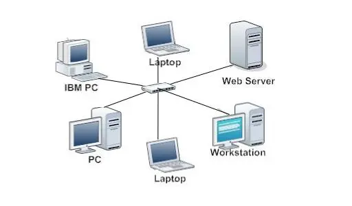 <p>a topology with a central switch which all the other devices connect to </p>
