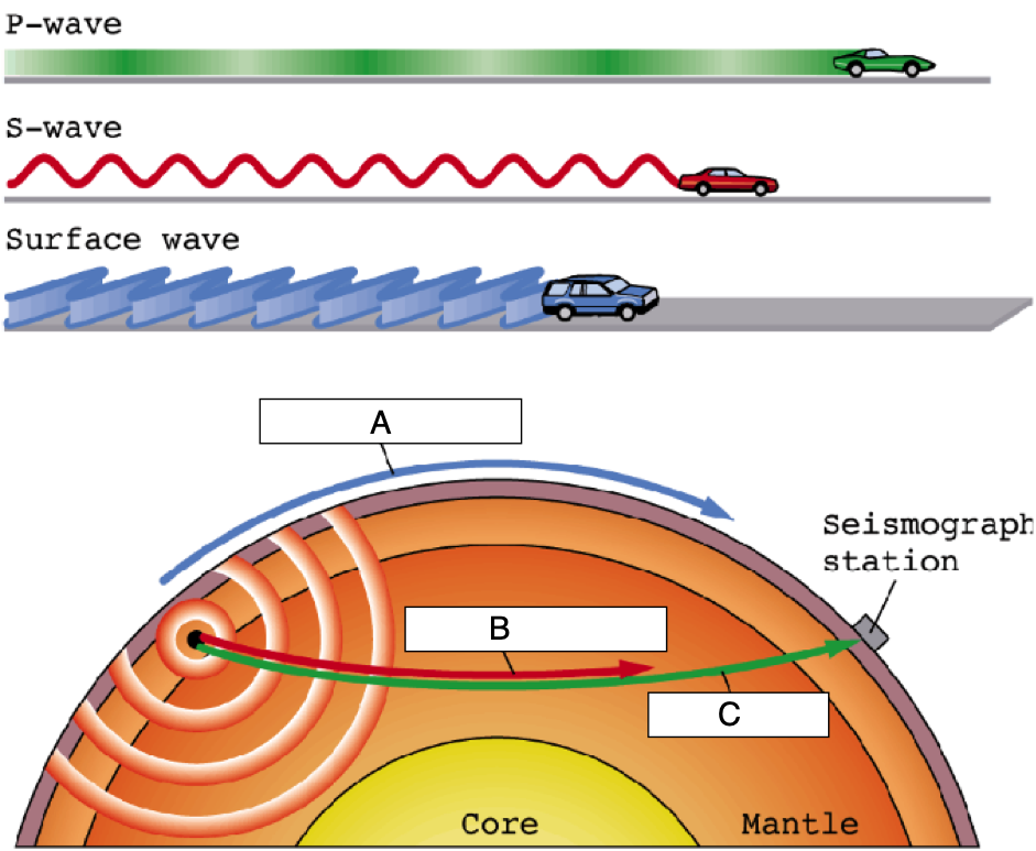 What is wave B?