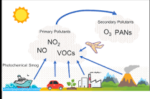 <p><span>ndustrial smog is a type of smog that is formed by </span><strong>the emission of pollutants from industrial processes and the burning of fossil fuels</strong><span>. It is characterized by a thick, yellowish haze, and it is most commonly found in areas with heavy industrial activity</span></p>