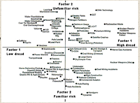 <p>Key factors in risk perception measured as expressed preferences: <strong>Dread and familiarity </strong></p><ul><li><p><strong>(a gut level of uncomfortable) &nbsp; </strong></p></li></ul><ul><li><p>That is, all of the items on the left were asked of people in relation to the activities above in a survey and they shake out statistically into these two key factors.</p></li></ul><p></p>