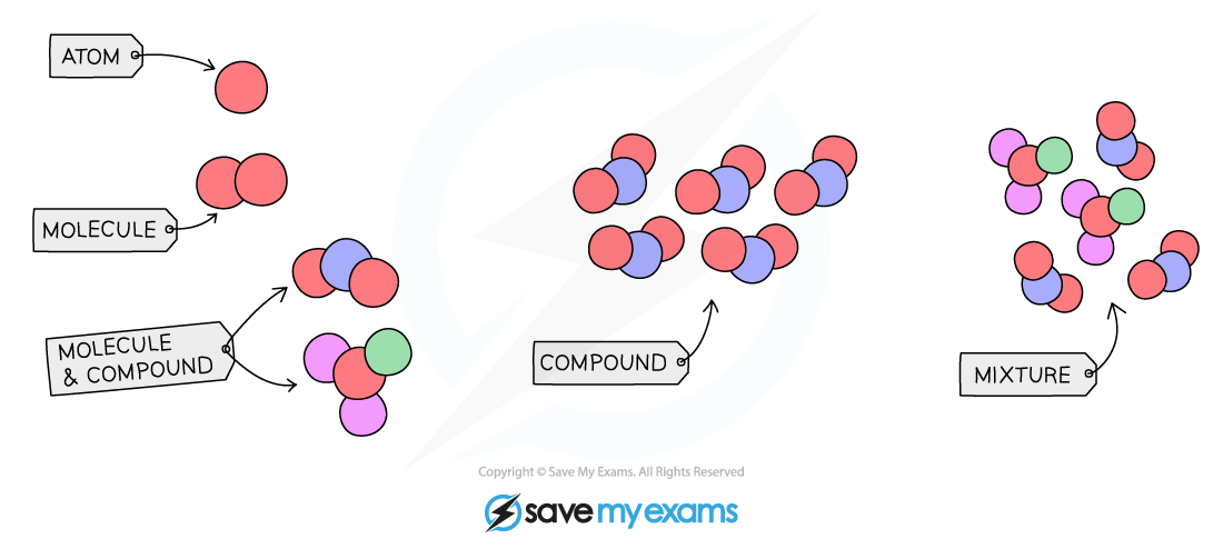 <ul><li><p>Elements are one type of atoms</p></li><li><p>Compounds are two or more type of atoms chemically bonded together</p></li><li><p>Mixtures are the mix of differently type of atoms, only physical changes but no chemical changes.</p></li></ul>