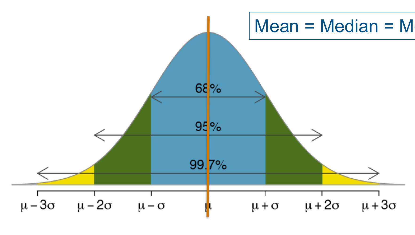 <p>the mean, median, and mode are all equal</p><p>it is representative of the variation in a population for a given characteristics</p><p>is is an assumption for many statistical tests</p>