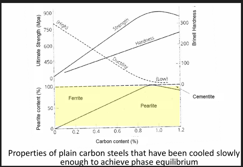 <p>Variation in mechanical properties with %C</p>