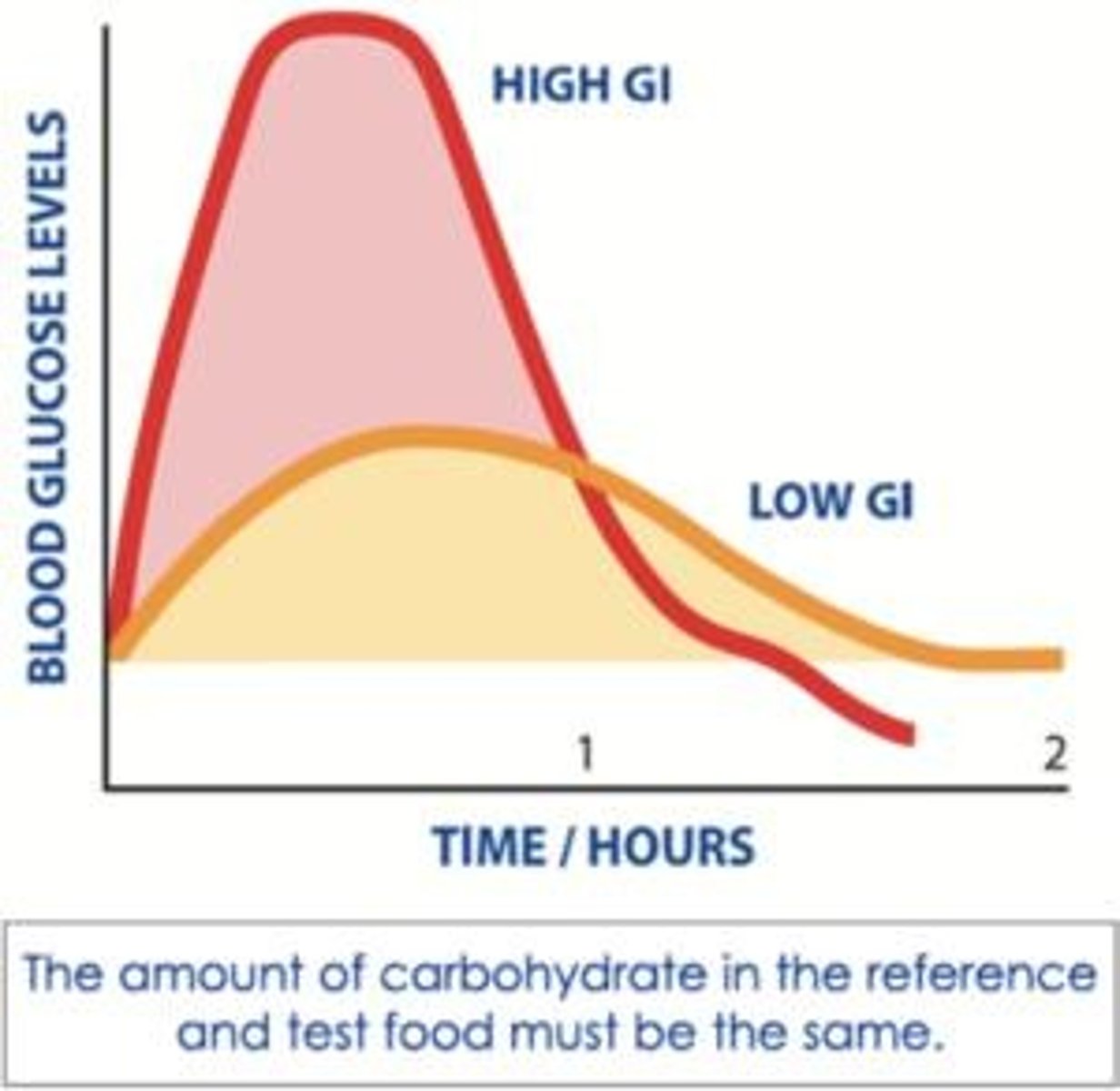 <p>A scale that ranks carbohydrates based on how much they raise blood glucose levels compared to a reference food.</p>