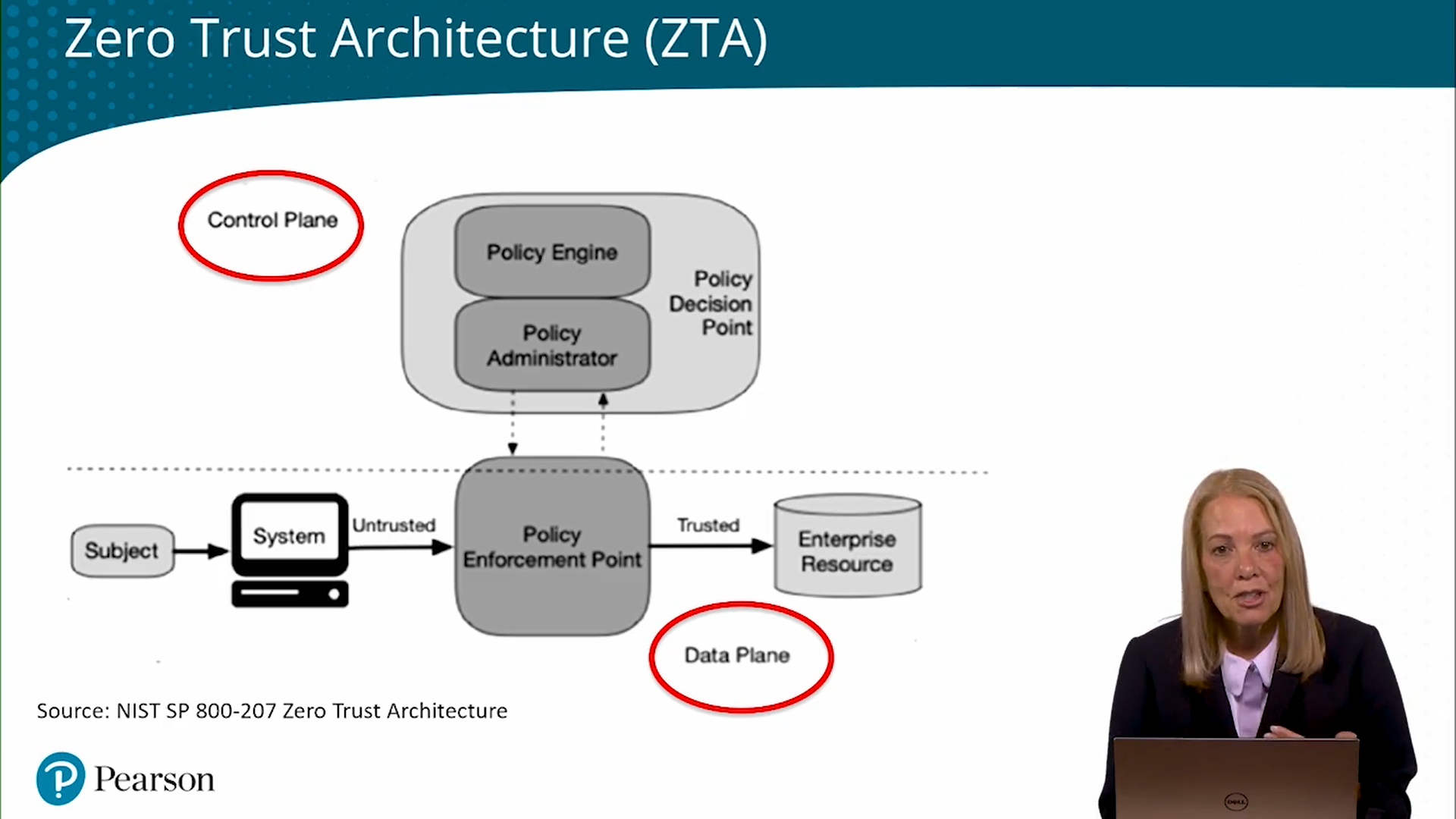 <p>Zero Trust Architecure</p>