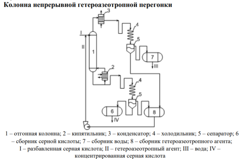 <p>Полимерные продукты возникают на стадии образования алкилсульфатов, так как ион карбония обусловлен высокой реакционной способностью, он может вступать в реакцию с исходным олефином.</p><p>Для извлечения полимеров из реакционной массы используют экстракцию полимеров из серной кислоты продуктом нефтяной переработки “зеленым маслом”.</p><p>для обеспечения лучшего процесса для начала нужно обеспечить большую эффективность экстракции полимеров зеленым маслом и вести процесс концентрации при более низкой температуре, для этого используют альтернативные методы концентрирования.</p><p><strong>Гетероазеотропная перегонка:</strong></p><p>В отгонную колонну 1 подается раствор разбавленной серной кислоты в этот же поток подается гетероазеотропный агент. Температура кипения гетероазеотропа всегда ниже температуры кипения самого легкого компонента. И соответственно, т.к. в верхней части отгоняется вода. То температура в верхней части будет меньше 100 С. А т.к. снизу отгоняется смесь перфторнонана с серной кислотой, то температура кипения в нижней части колонны будет ниже 125 С. Сверху колонны 1 отгоняется вода вместе с гетероазеотропом агентом (перфторнонаном), конденсируется в холодильнике 3, затем охлаждается в холодильнике 4 и поступает в сепаратор жидкость-жидкость 5. Верхний (водный) слой из сепаратора собирается в емкости 7, откуда выходит поток воды. А нижний (органический) слой собирается в емкости 8, откуда возвращается в отгонную колонну 1. В кубе колонны 1 отбирается смесь уксусной кислоты с перфторнонаном, охлаждается в холодильнике 4 и поступает в сепаратор жидкость-жидкость 5. В нем в виде верхнего слоя отбирается гетероазеотропный агент, который также поступает в сборник 8 и возвращается обратно в колонну 1. А в качестве нижнего слоя из сепаратора 5 отбирается серная кислота, которая собирается в емкости 6</p>