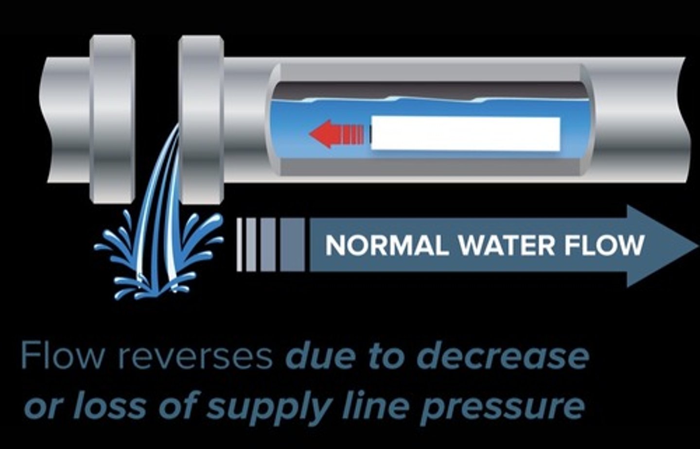 <p>The flowing by negative pressure ofcontaminated or polluted waterfrom a plumbing fixture into apotable water system</p>