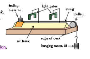 <p>Experiment newtons second law</p>