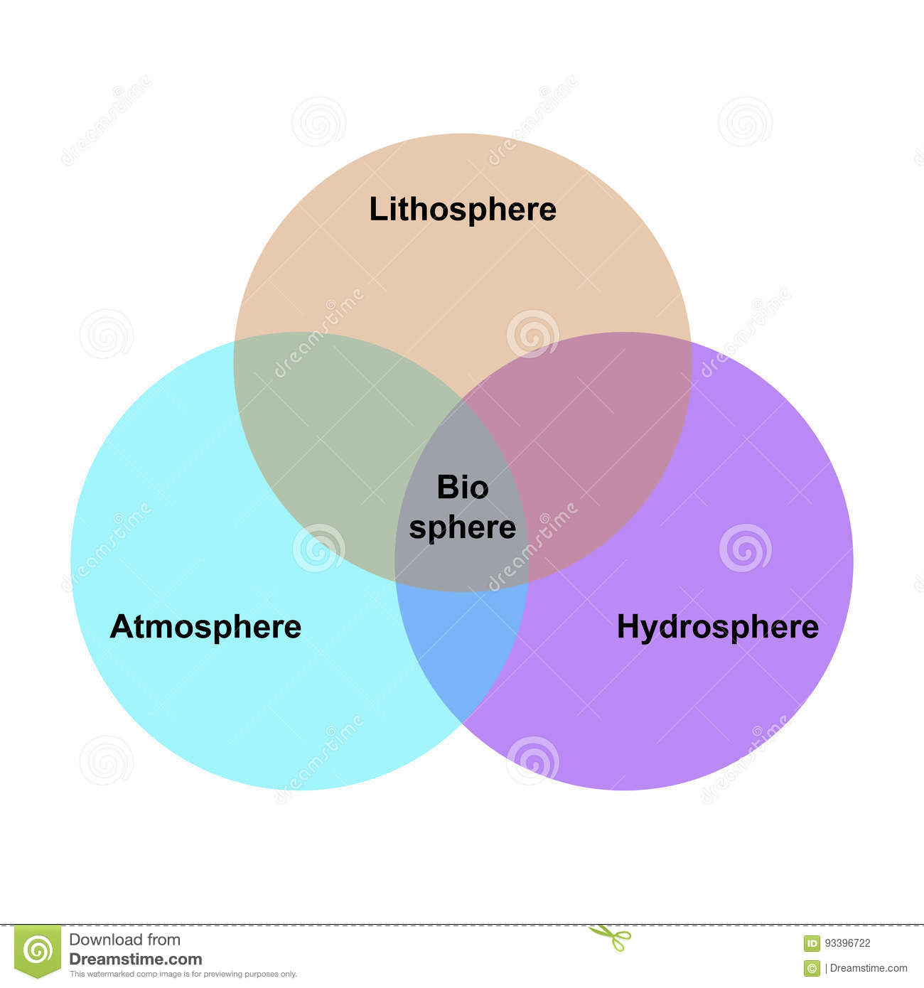 <p>Looking at one or more aspects of the human-environmental system in context of spatial dimension. (ex. atmosphere, hydrosphere, biosphere, lithosphere, human dimension)</p>