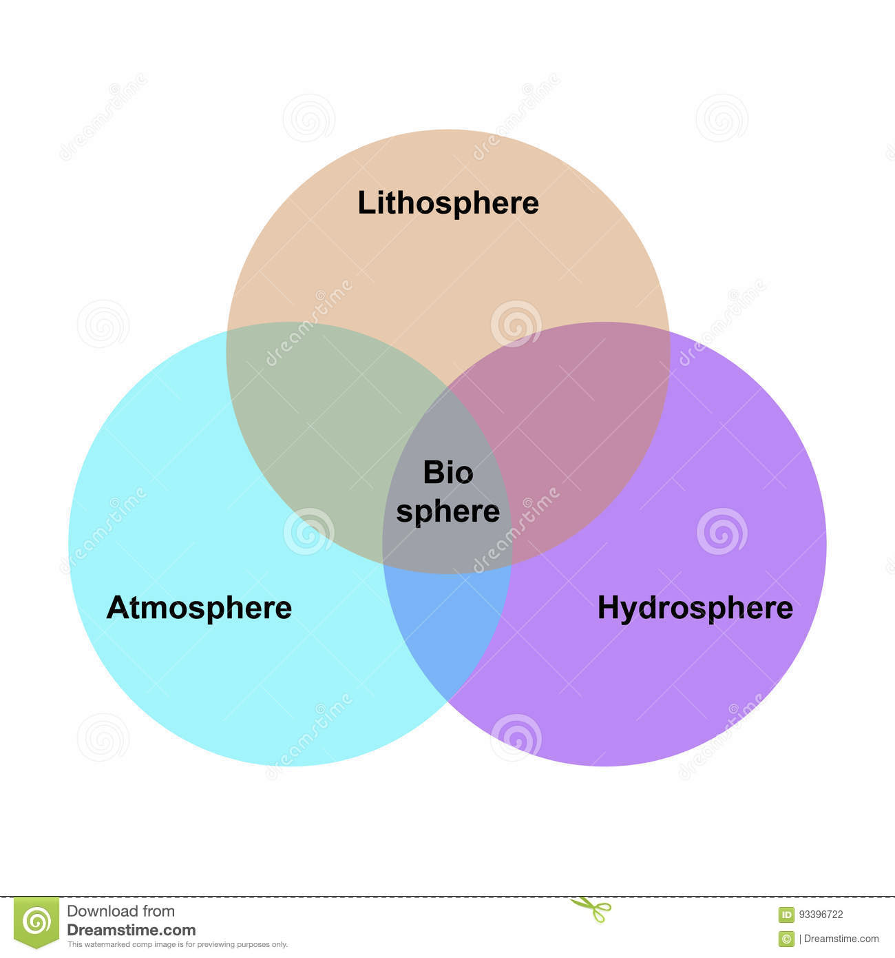 Looking at one or more aspects of the human-environmental system in context of spatial dimension. (ex. atmosphere, hydrosphere, biosphere, lithosphere, human dimension)