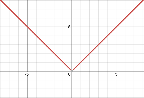 <p>what kind of function is this, and what is it’s domain?</p>