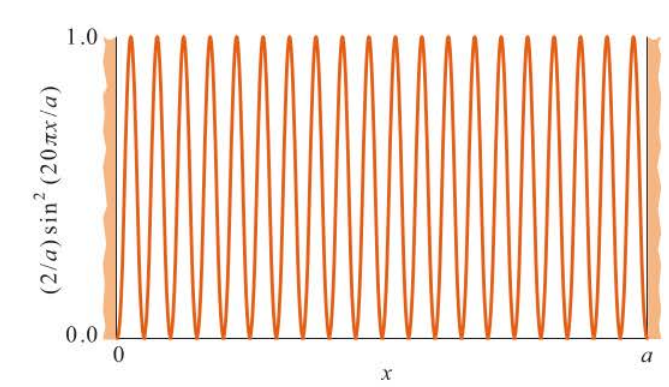 quantum-mechanical results and classical-mechanical results tend to agree in the limit of large quantum numbers. the particle tends to behave classically in the limit of large n (fairly uniformly distributed). The large quantum number limit is often called the classical limit