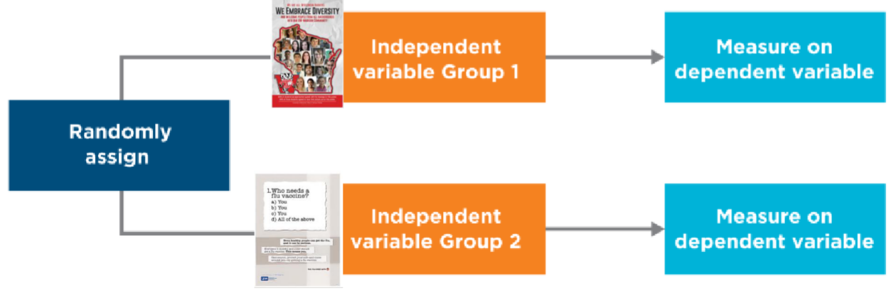 <p>participants are randomly assigned to IV groups and tested on the DV just once</p><p>better for time limited/searching tasks</p>