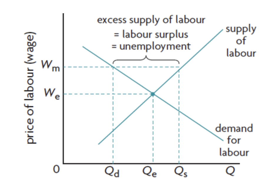 <p>how to calculate amount of workers that loose their job due to minimum wages</p>