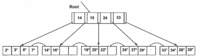 <p>Given this B+ tree where N=5, show the tree after inserting 30.</p>