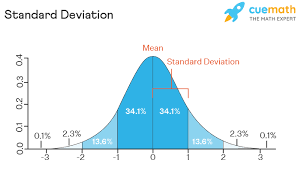 <p>measurement of how much scores vary around the mean</p>