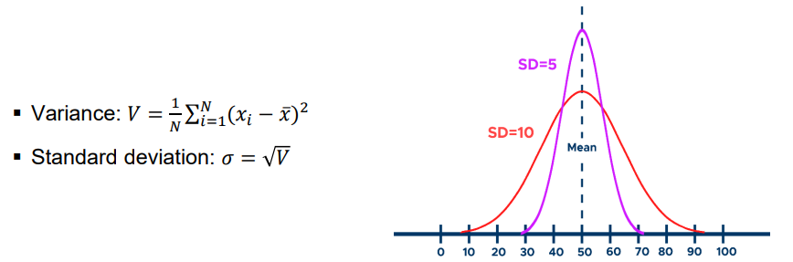<p>Variance and standard deviation measure how much a data distribution spreads around the arithmetic mean.</p>
