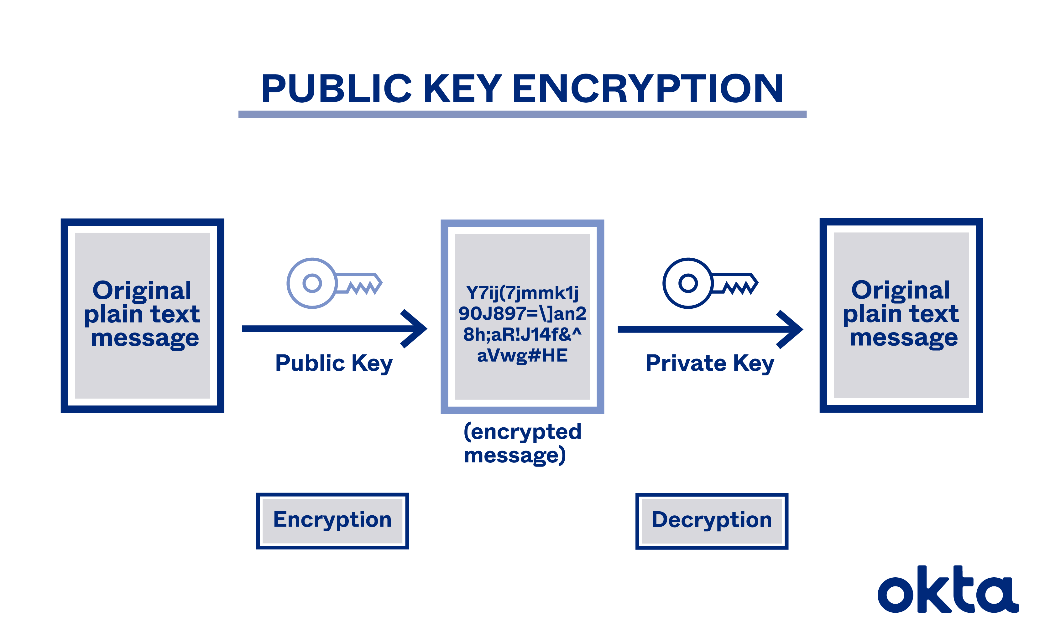 <p>pairs a <u>public key for encryption and a private key for decryption</u>. The sender does not need the receiver’s private key to encrypt a message, but the receiver’s private key is required to decrypt the message</p>