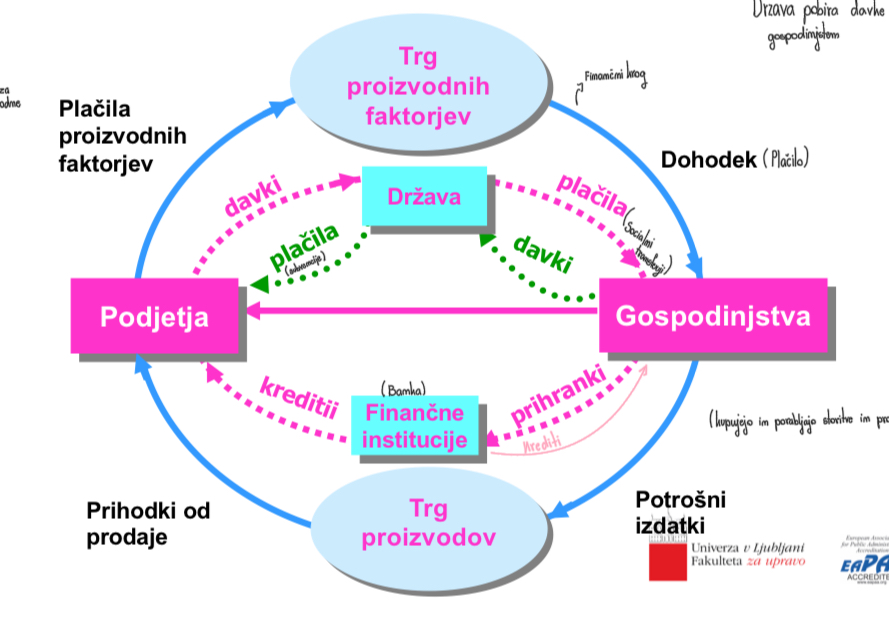 <ul><li><p>Država: Povezana z obema sektorjema (podjetji in gospodinjstvi); podjetja in gospodinjstva plačujejo davke državi , ki jih nato država porabi za različna plačila podjetjem i(subvencije, nadomestila) n gospodinjstvom (socialni transferji)</p></li><li><p>Finančne institucije (banke): zbiranje prihrankov gospodinjstev in dajanje kreditov podjetij za investicije in poslovanje</p></li></ul><p></p>