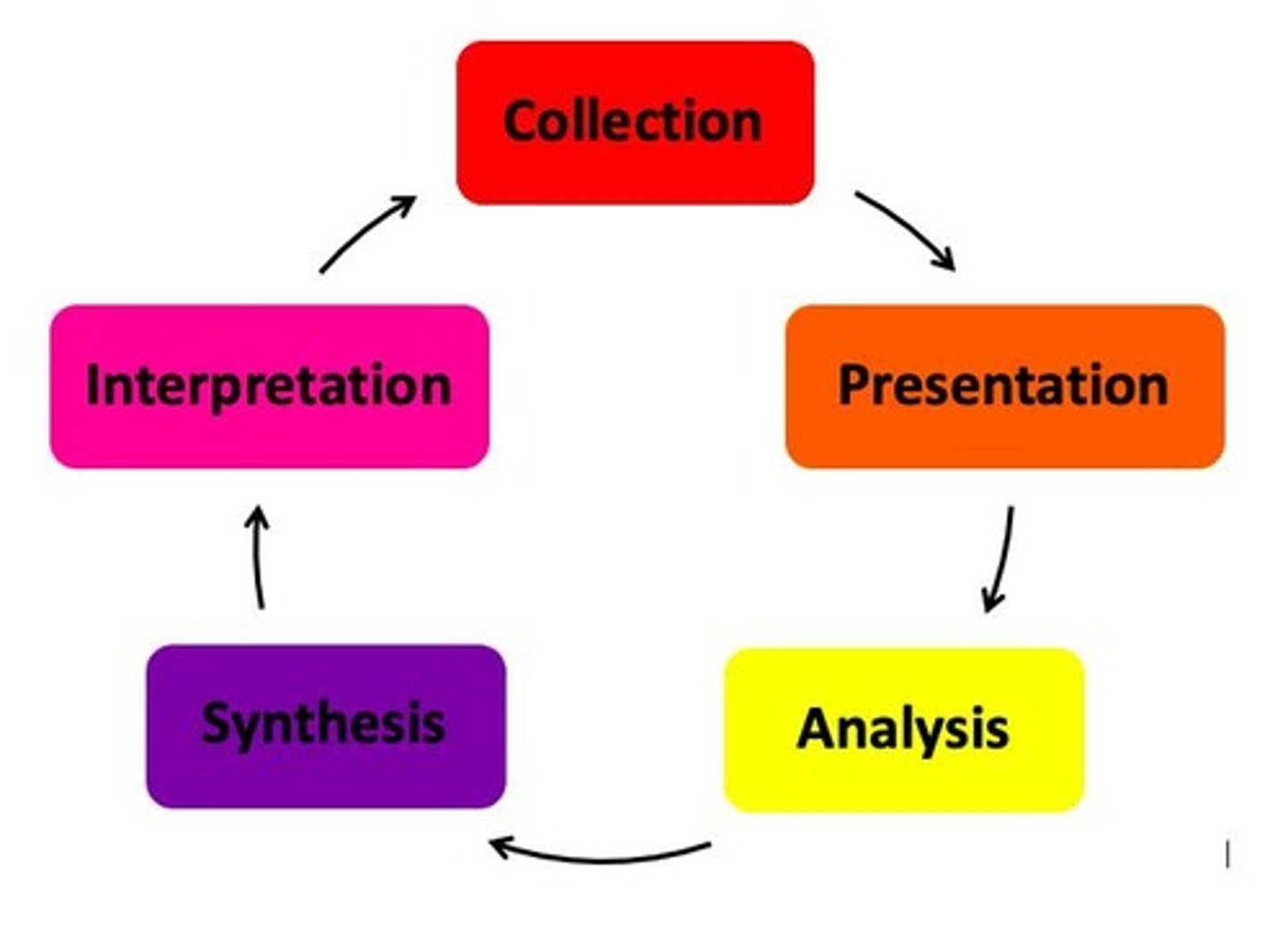 <p>A discipline that deals with the collection, presentation, analysis, synthesis and interpretation of data relevant in any study.</p>