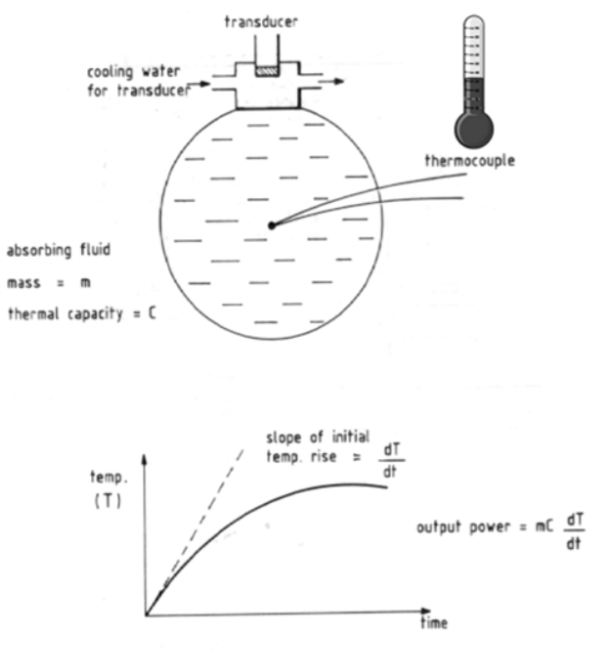 <p>A “heat meter”. It is used to measure acoustic power.</p>