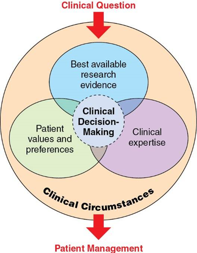 <p><span style="color: purple">the integration of clinical expertise, internal and external evidence, and client perspectives to inform clinical decision making</span></p><ul><li><p><span style="color: purple">goal is to create a culture of inquiry and rigorous evaluation that provides a basis for balancing quality with the uncertainty that is found in practice</span></p></li><li><p><span style="color: purple"><strong><em>evidence does not make the decision</em></strong>, the clinician and patient do that together with the relevant evidence to inform them for optimal shared decision making</span></p></li></ul><p></p>