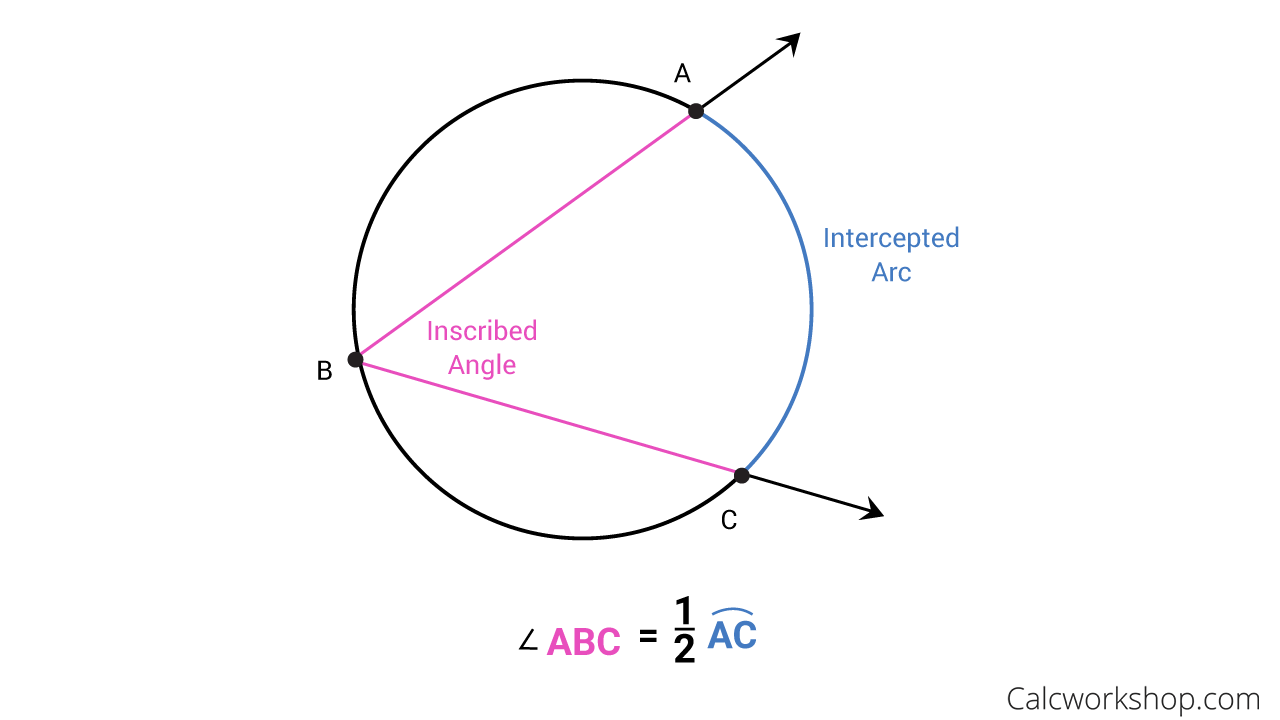 <p>angle formed by two chords at the edge of a circle;</p><p>equal to half of the number of degrees in the intercepted arc</p>