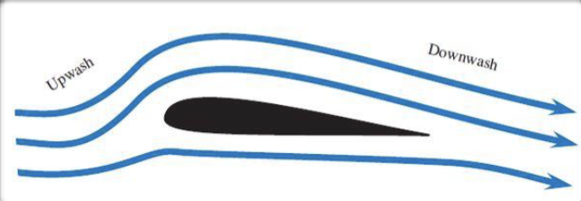 <p>What is occurring since there has been a net change in the air passing over the wing?</p>