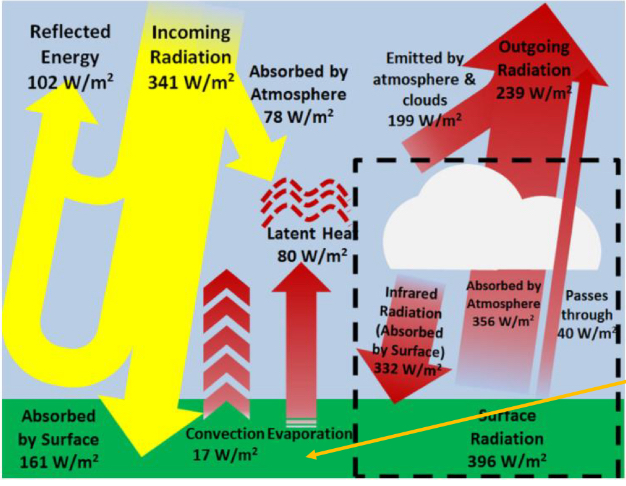 <p>what does the 341W/m² represent in the incoming and outgoing values of the earth?</p>