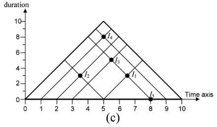 <p>A model mapping each time interval to a single point using start time, end time, and duration - supporting visual temporal queries.</p>