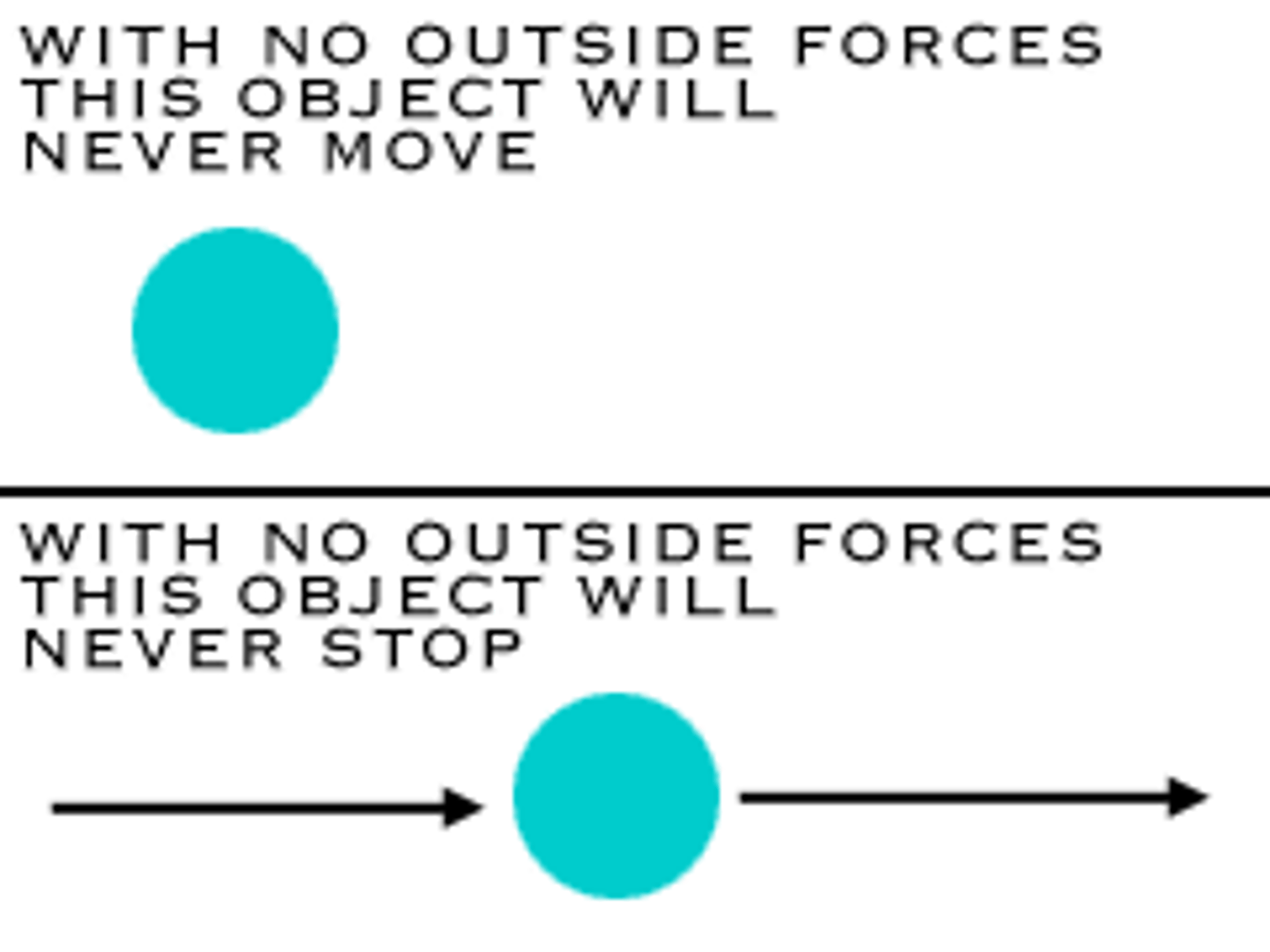 <p>(Law of Inertia) an object in motion tends to stay in motion &amp; an object at rest stays at rest unless acted upon by an outside force.</p>